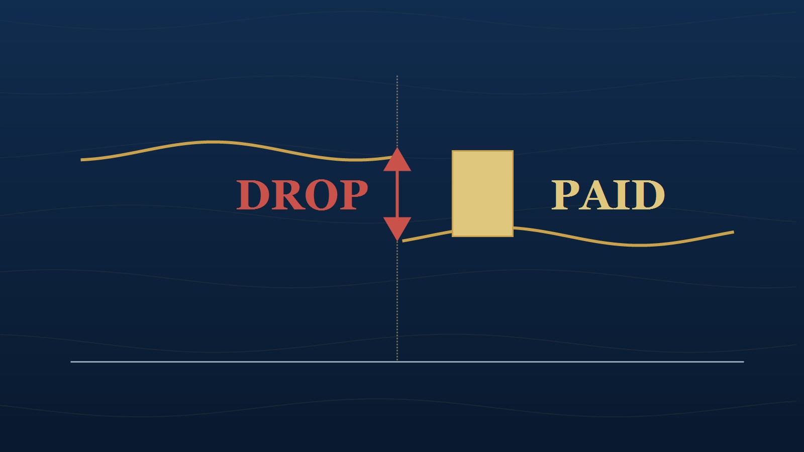 Diagram: a share price running flat, dropping by the size of the dividend at the cutoff date, then continuing, with the payment drawn the same height as the drop